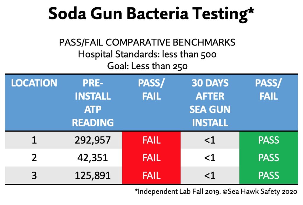 sea gun soda gun bacteria lab test results